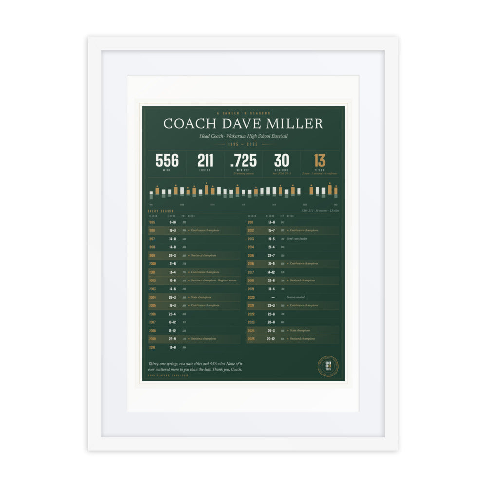 Coach's Career Record print